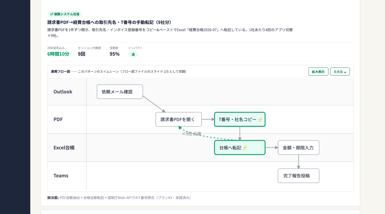 検出された作業パターンの例。業務フロー図つきで削減見込み時間を提示（画面はデモデータ）
